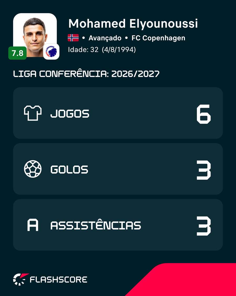 Mohamed Elyounoussi foi estrela do Copenhaga Mohamed Elyounoussi foi estrela do Copenhaga