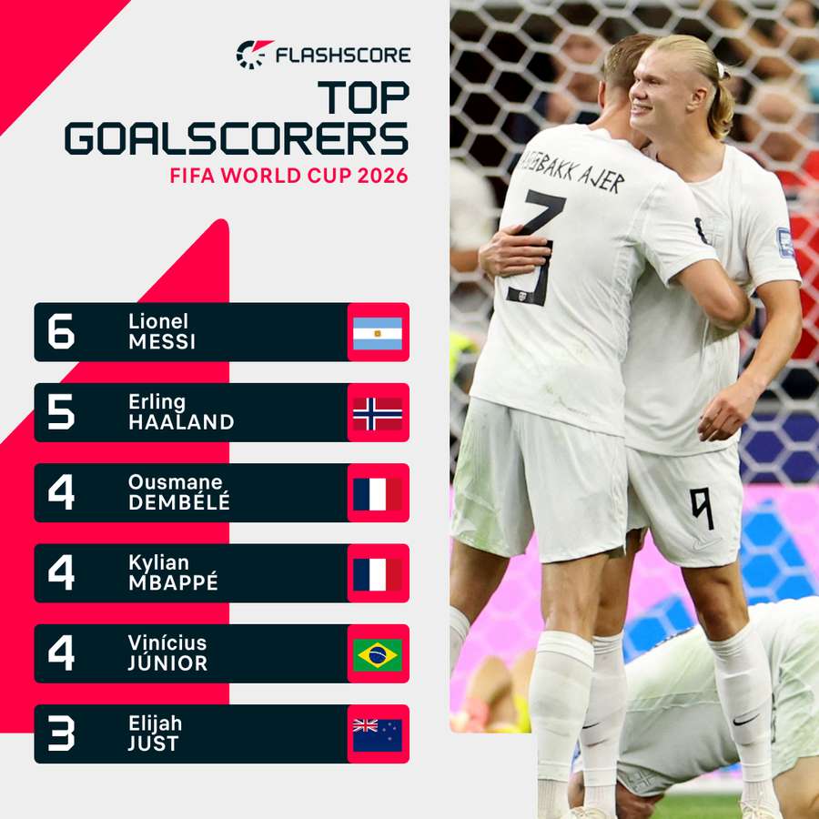 Top scorers