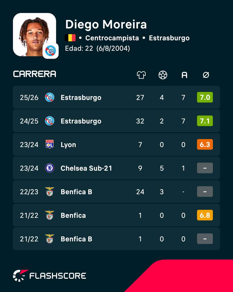 Estadísticas en clubes de Moreira Estadísticas en clubes de Moreira