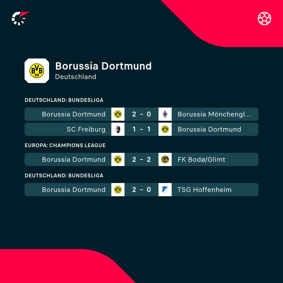 In der Bundesliga sind die Dortmunder seit acht Spielen ungeschlagen
