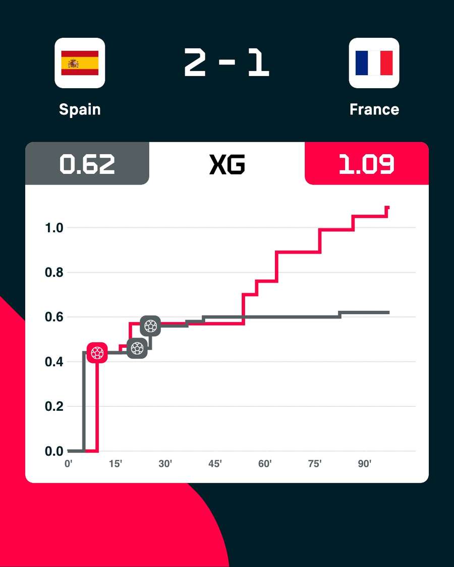 The xG story of the match