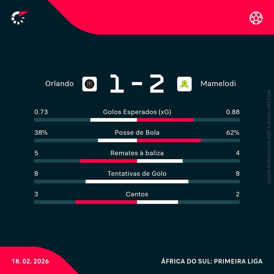 Estatísticas finais da partida