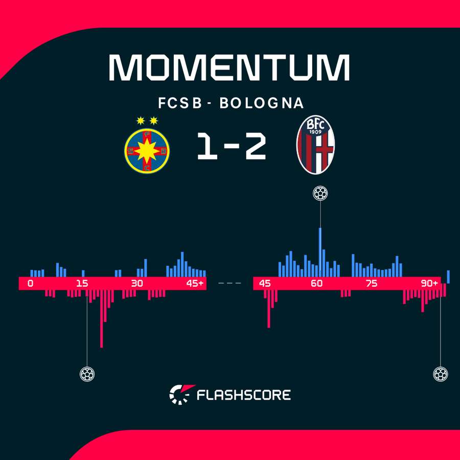 FCSB - Bologna FCSB - Bologna