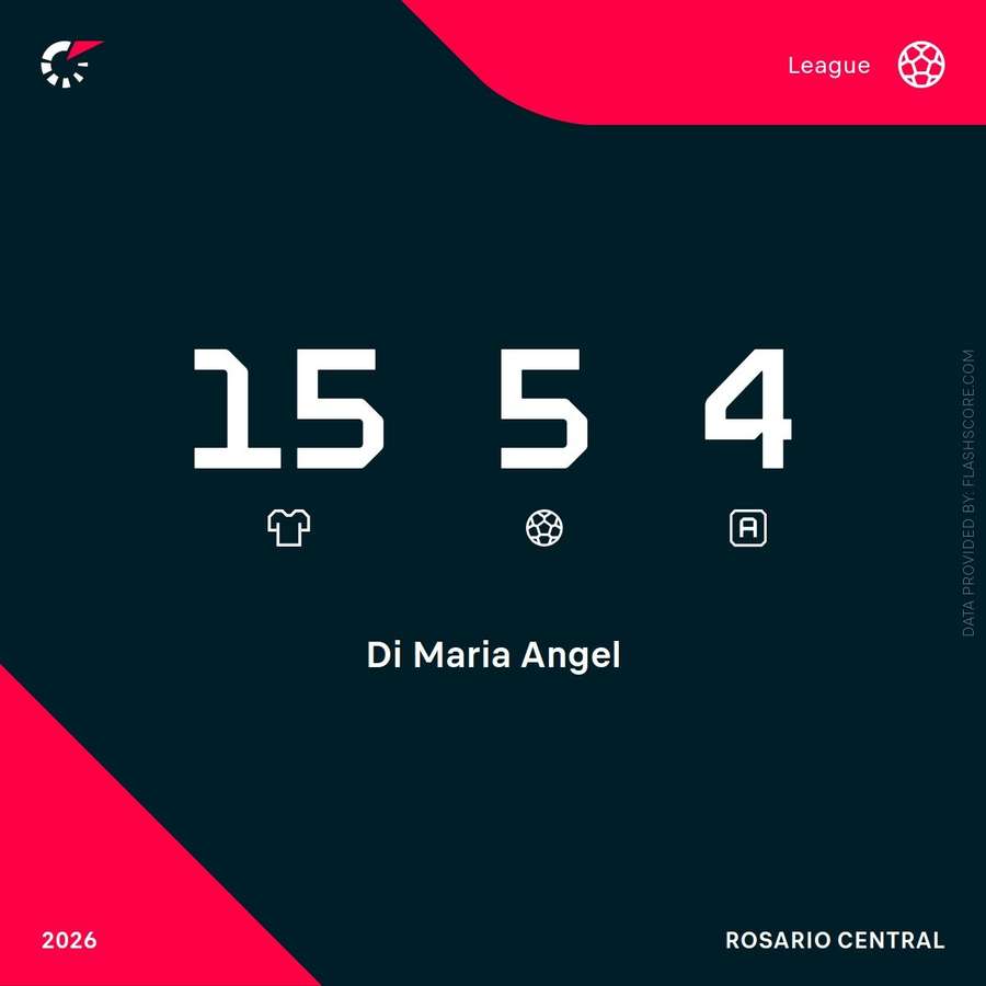 Di Maria's league stats in the 2026 season