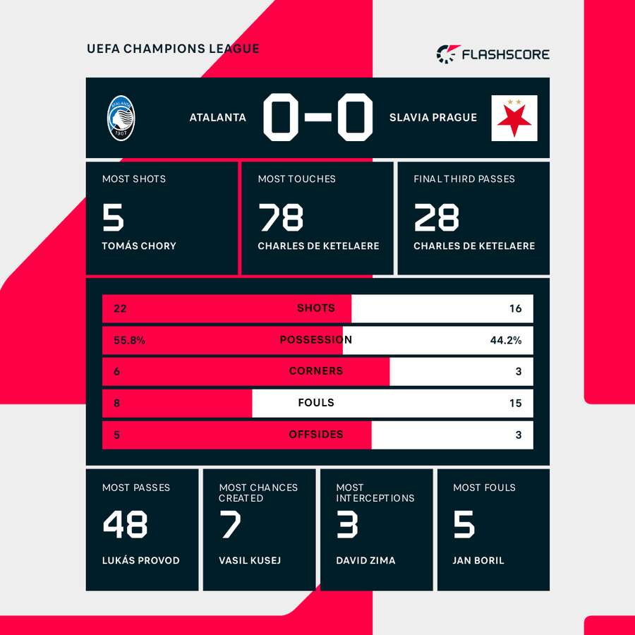 Atalanta - Slavia Prague match stats Atalanta - Slavia Prague match stats