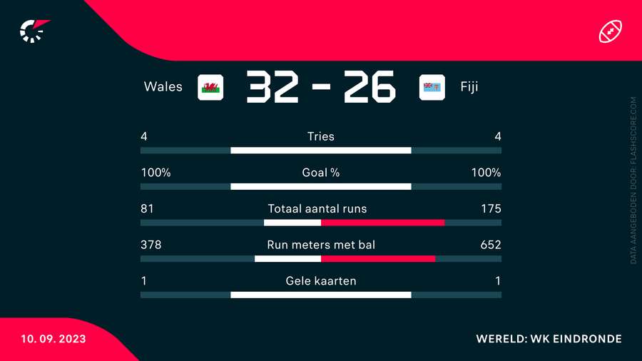 Wales-Fiji in cijfers