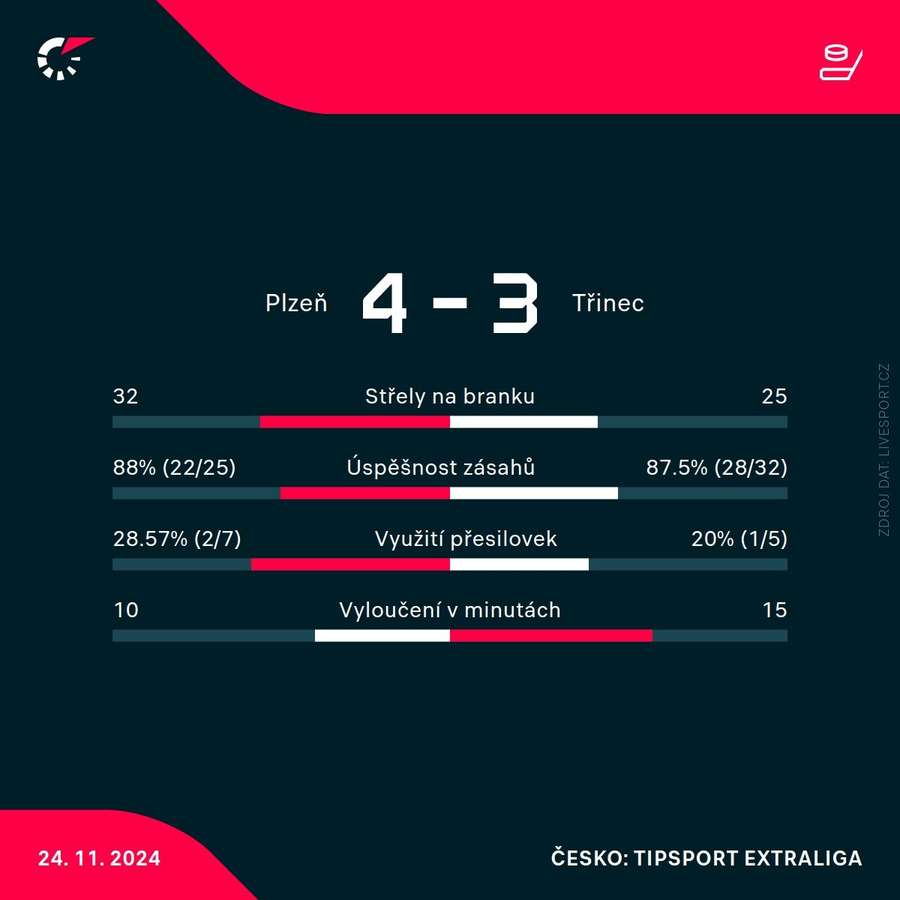 Statistiky utkání. Statistiky utkání.