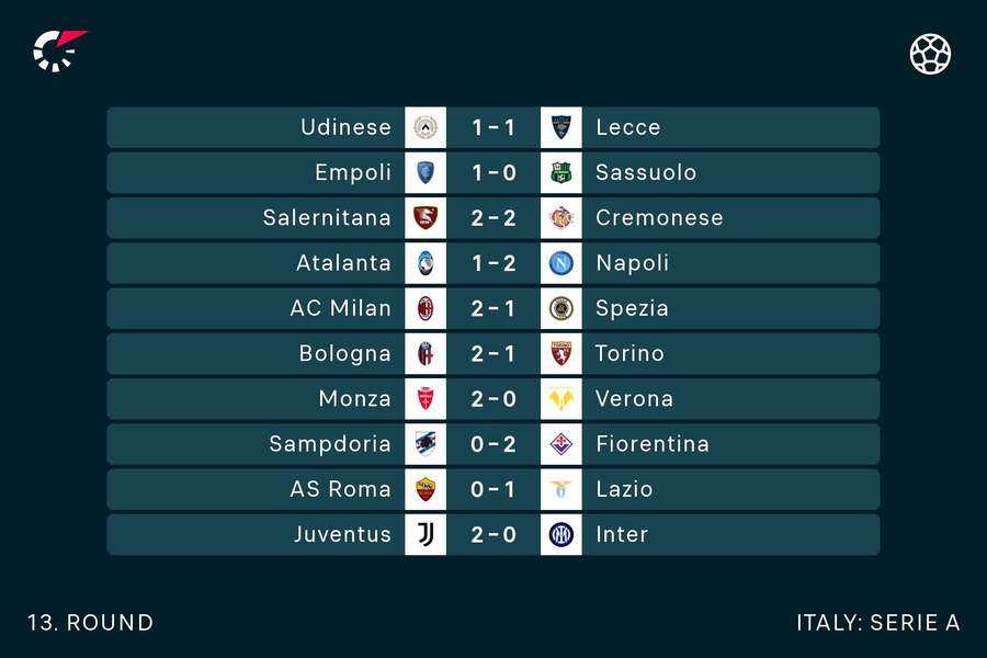 Výsledky 13. kola Serie A