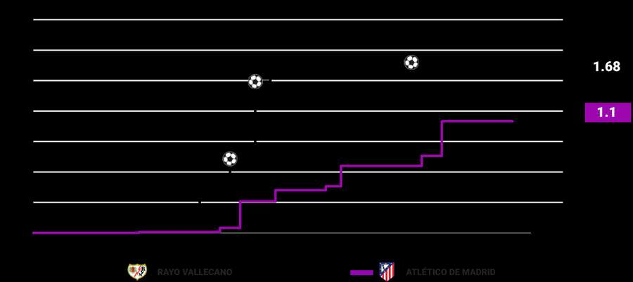 Rayo Vallecano vs Atletico Madrid xG chart Rayo Vallecano vs Atletico Madrid xG chart