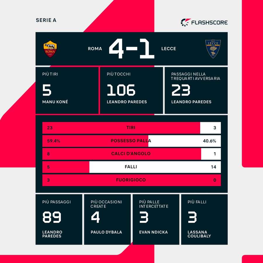 Le statistiche di Roma-Lecce