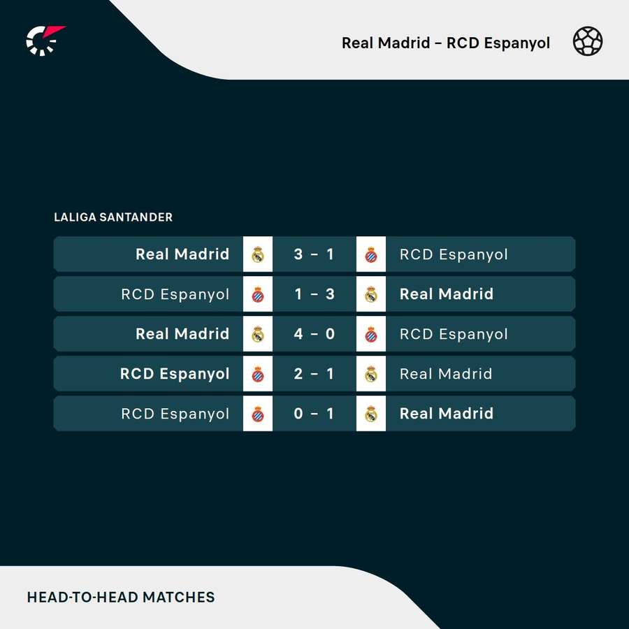 Últimos resultados entre as duas equipas