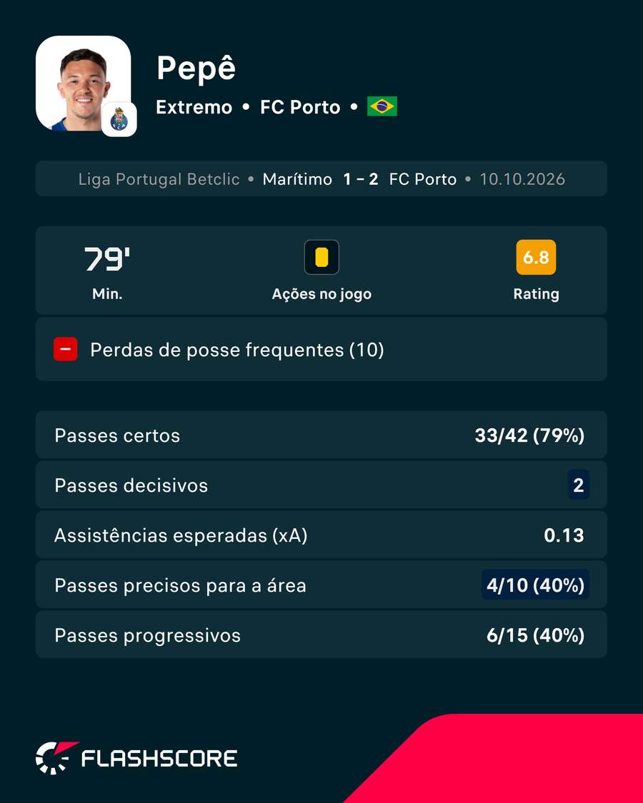 Os números de Pepê contra o Marítimo Os números de Pepê contra o Marítimo