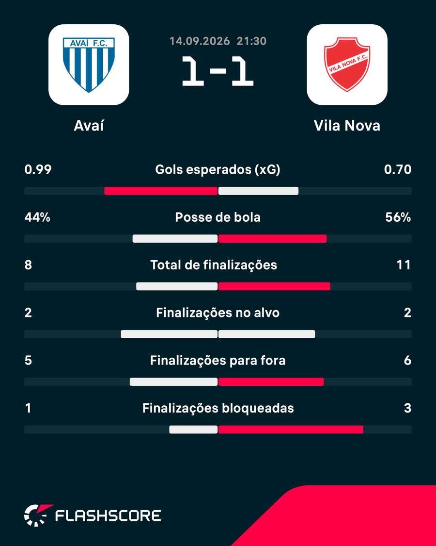 As estatísticas do empate entre Avaí e Vila Nova As estatísticas do empate entre Avaí e Vila Nova