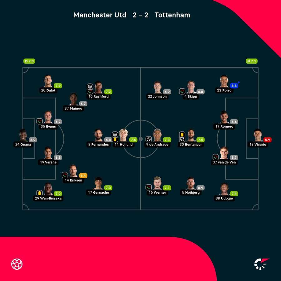 As notas dos jogadores titulares de United e Tottenham na partida