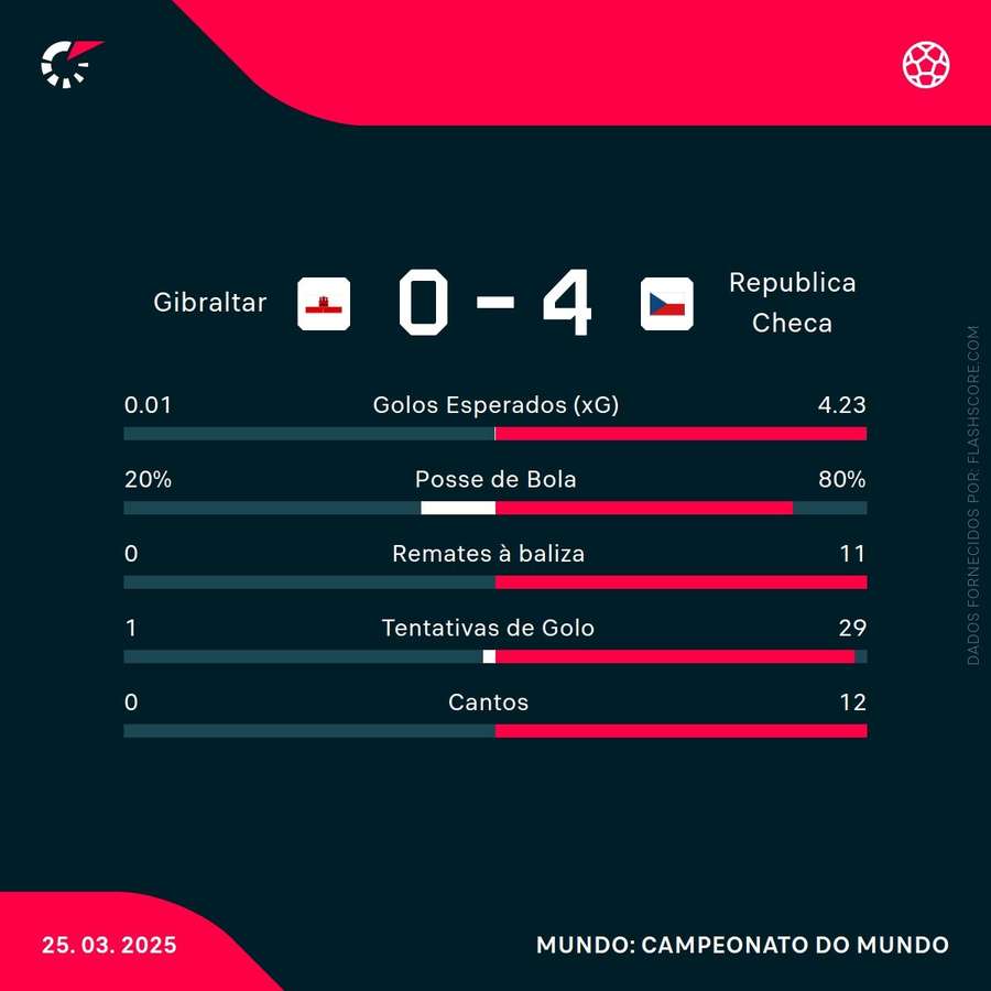 Estatística final da partida Estatística final da partida