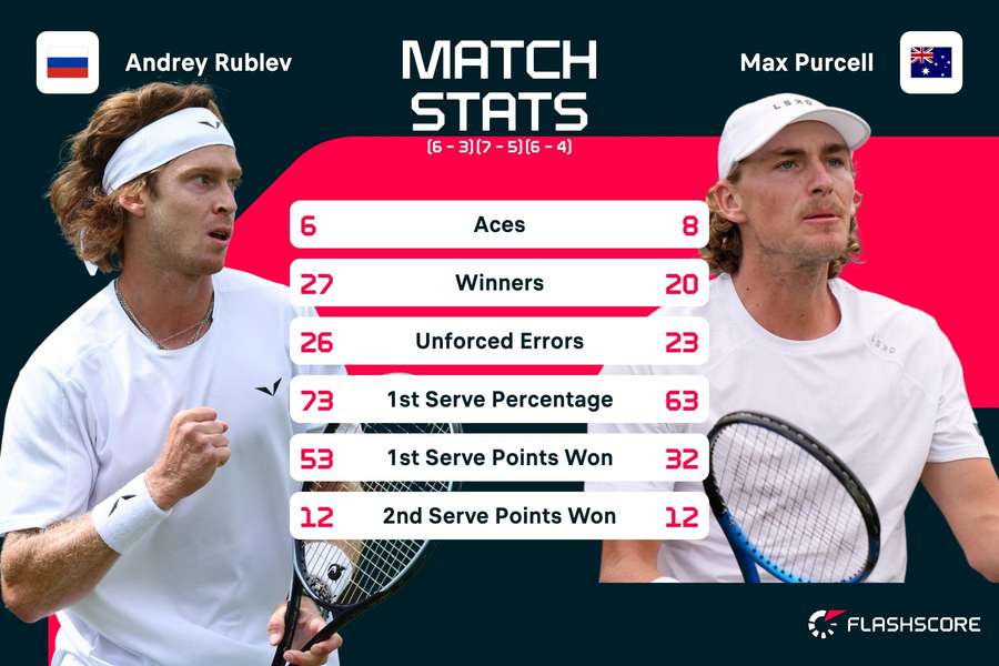 Match stats