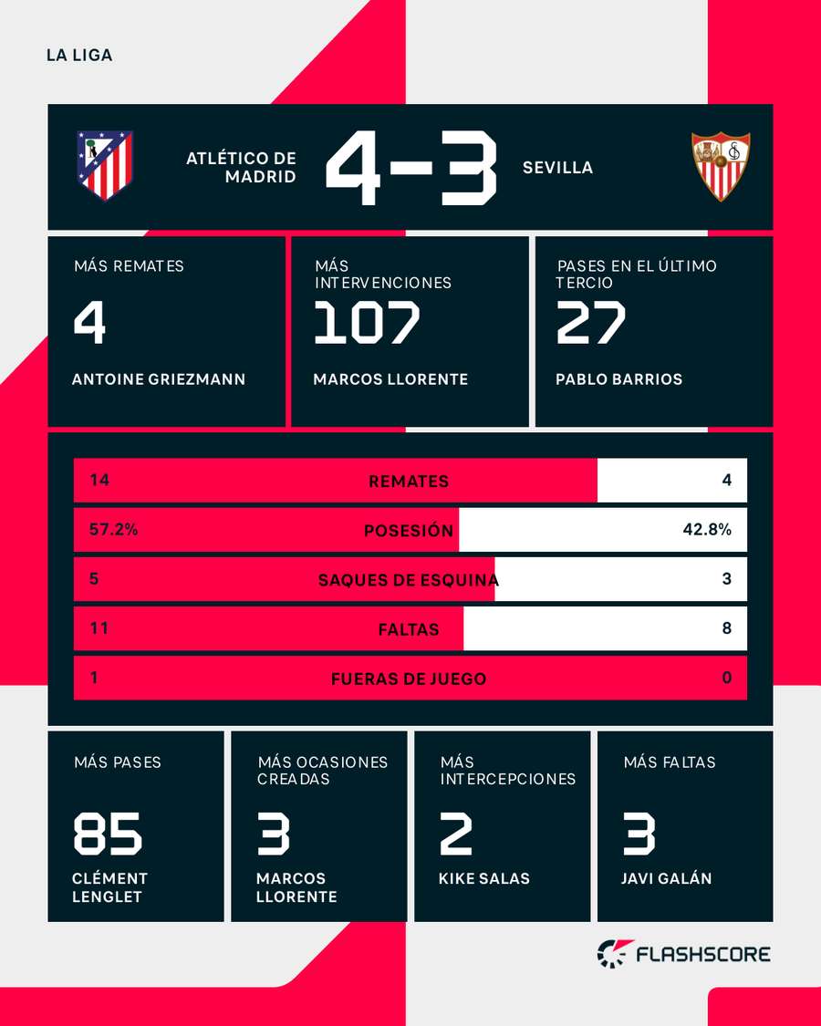 Estadísticas del Atlético de Madrid-Sevilla Estadísticas del Atlético de Madrid-Sevilla