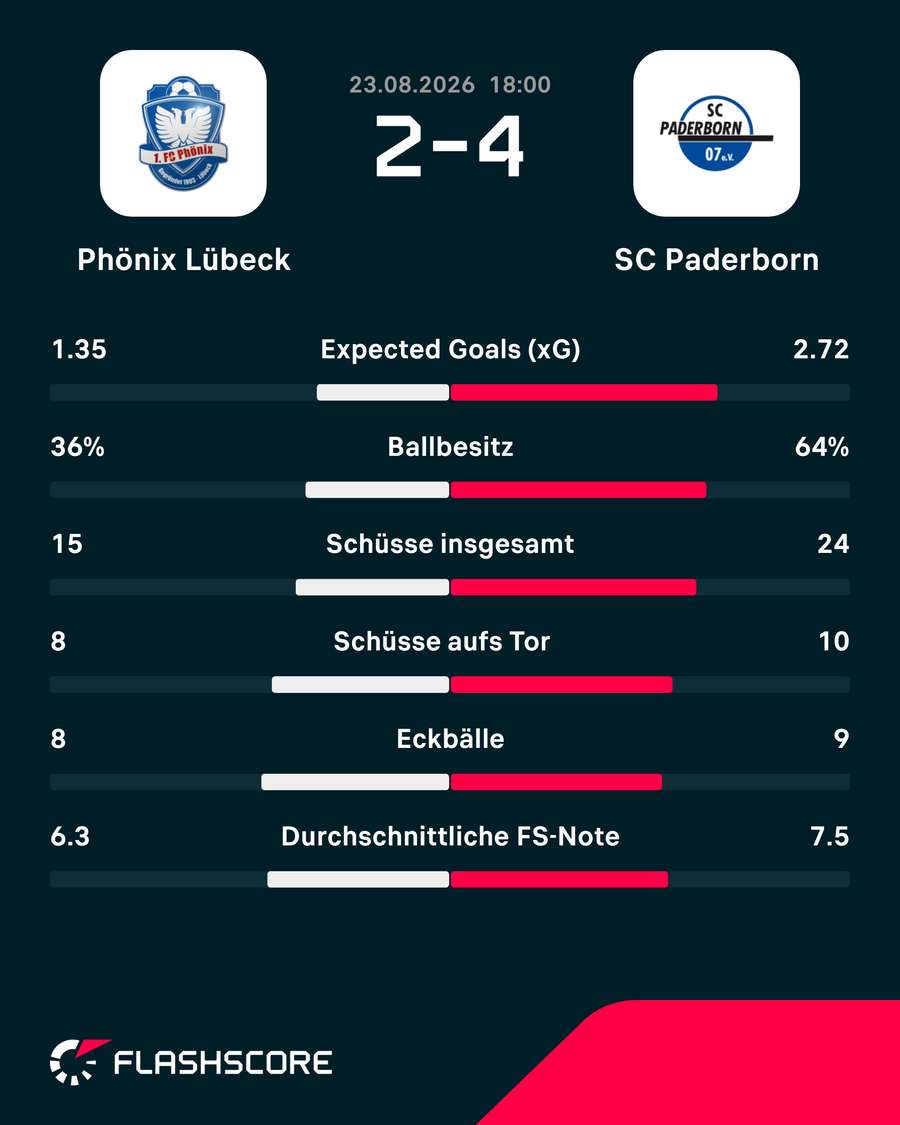 Die Stats zum Spiel