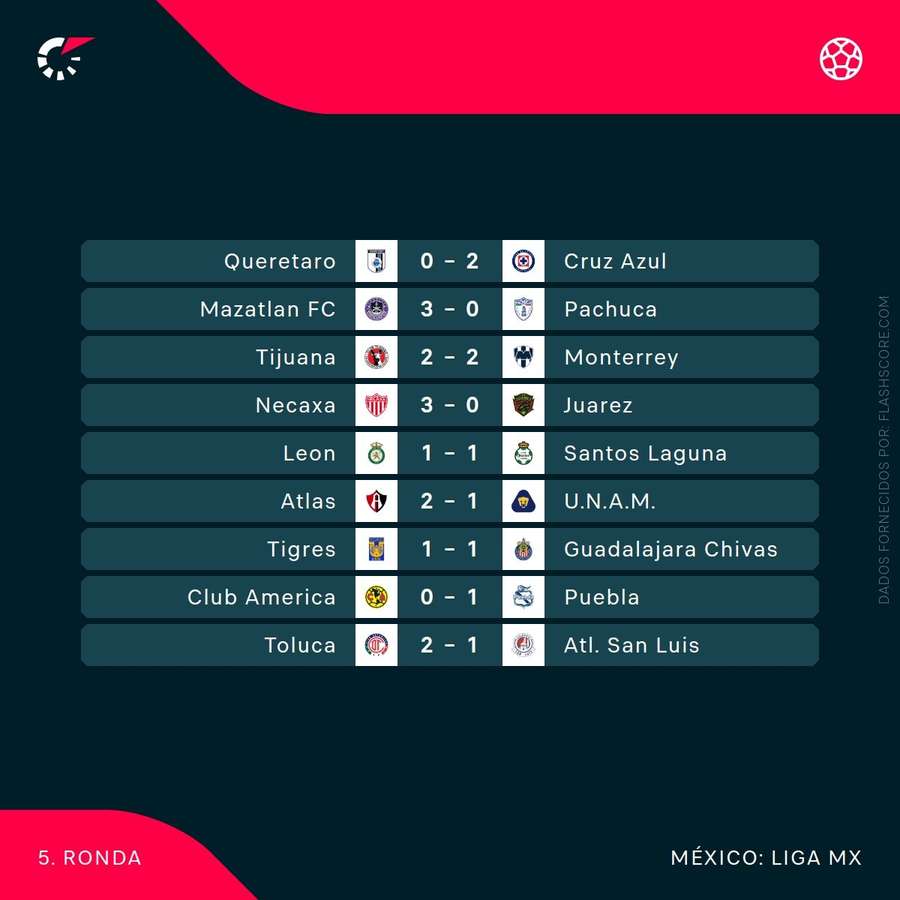 Resultados da jornada