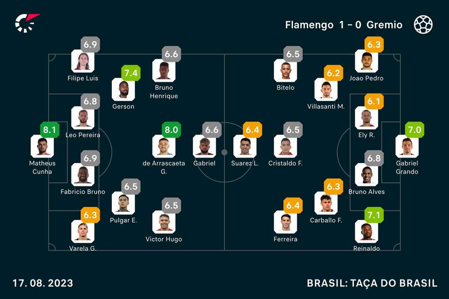 Notas dos jogadores