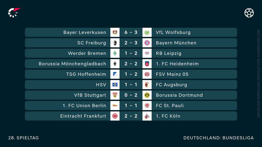 Die Ergebnisse des 28. Spieltages Die Ergebnisse des 28. Spieltages