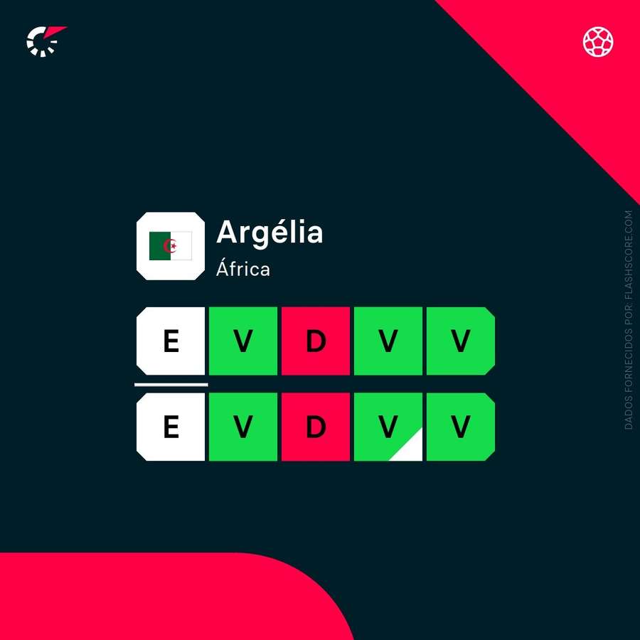 Forma da Argélia Forma da Argélia