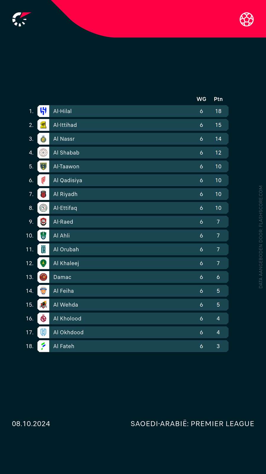 De huidige stand in de Saudi Pro League.