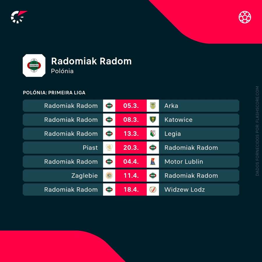 Os próximos jogos do Radomiak Radom