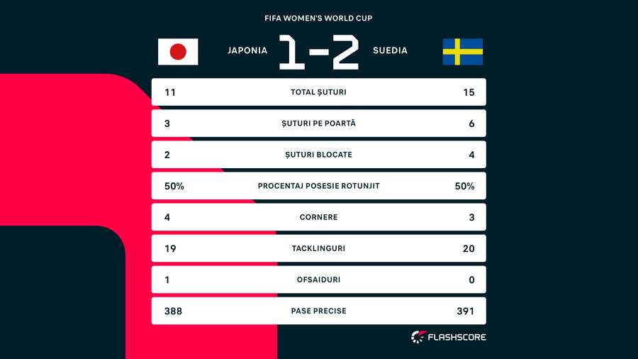 Statistica Japonia-Suedia