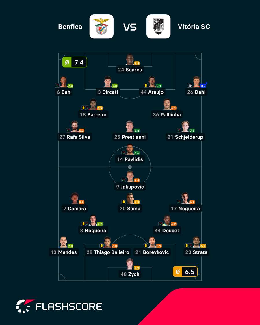 As notas dos jogadores
