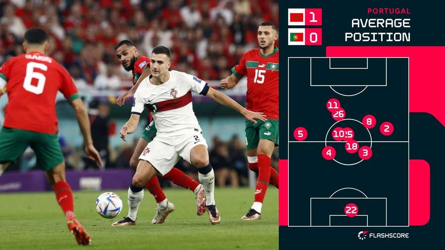 Portugal average position