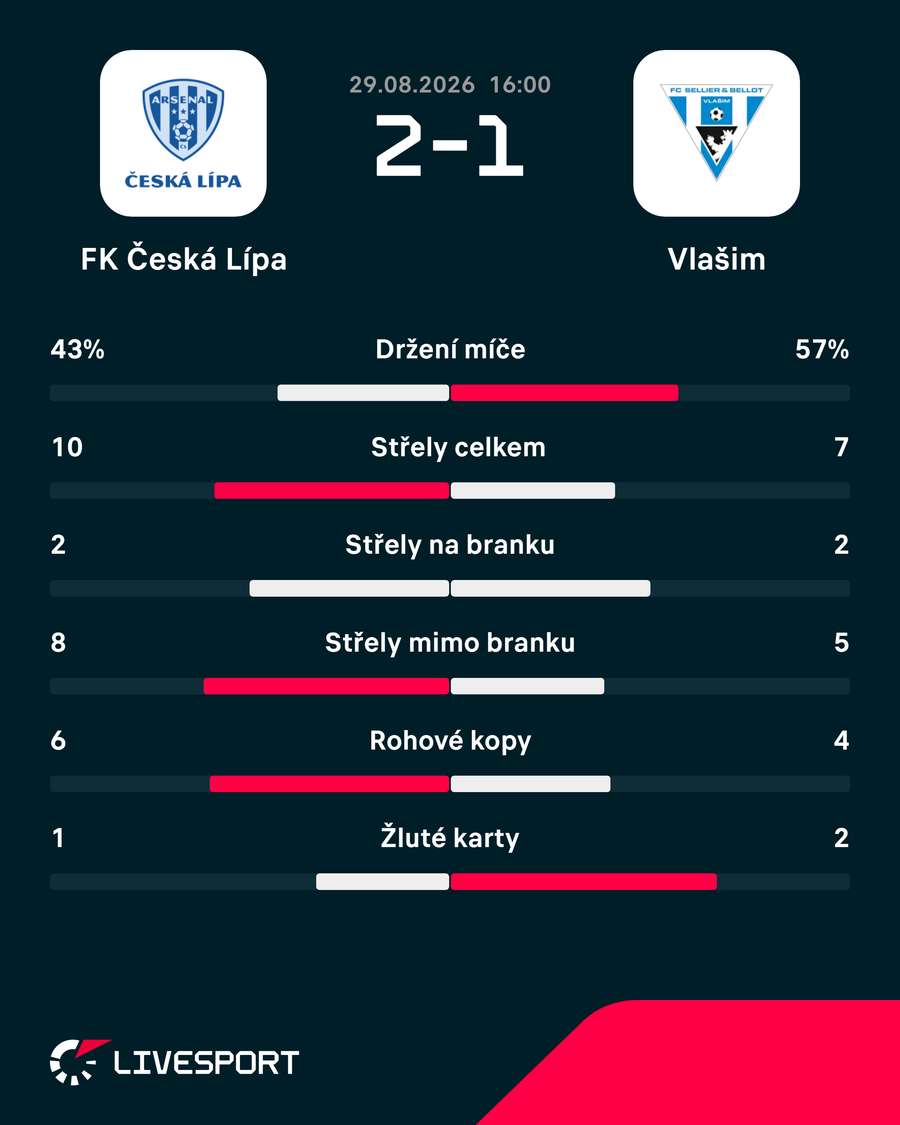 Statistiky utkání. Statistiky utkání.
