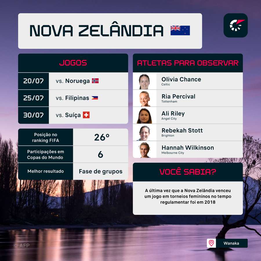 Nova Zelândia, Noruega, Filipinas e Suíça formam o Grupo A