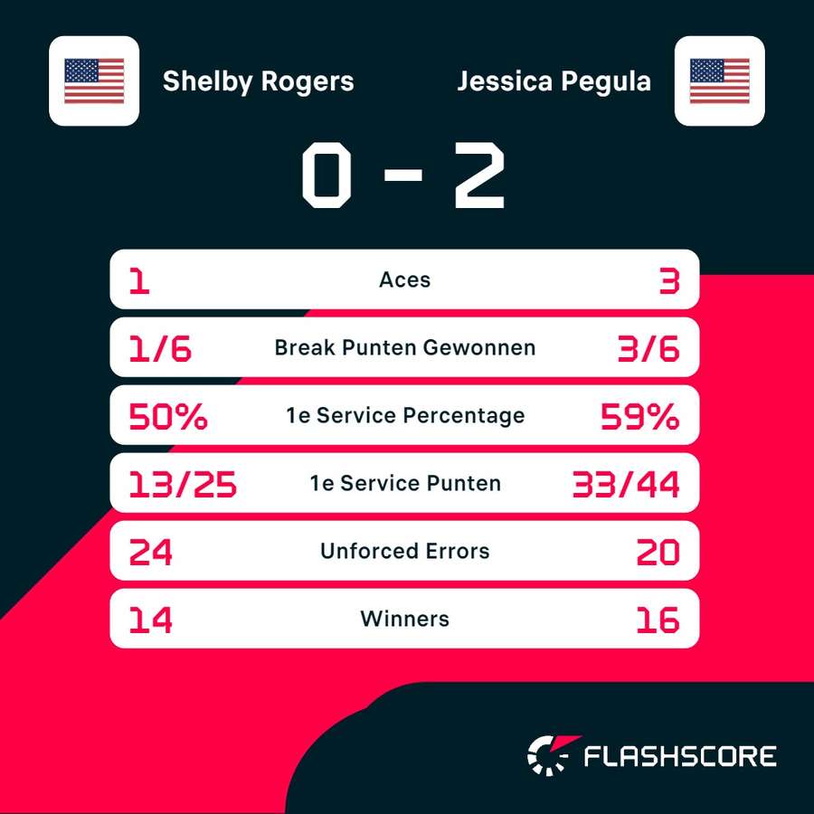 Statistieken Rogers - Pegula