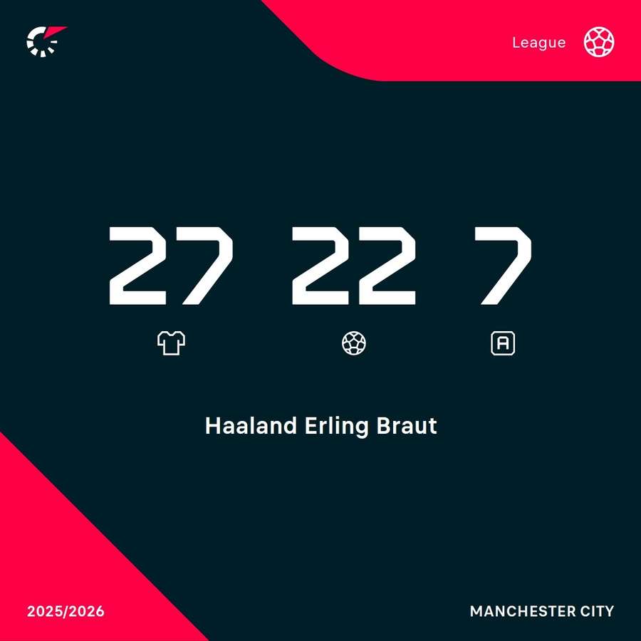 Erling Haaland's Premier League stats Erling Haaland's Premier League stats