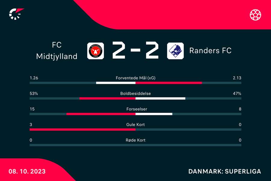 Det blev til pointdeling s