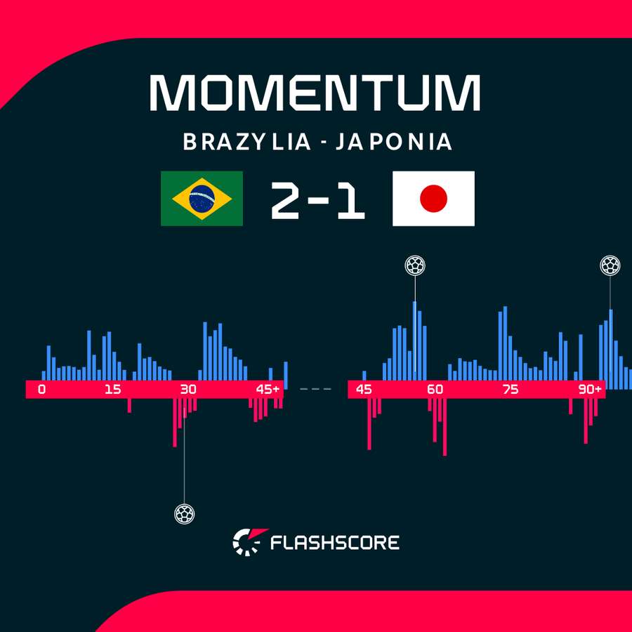 Momentum - dynamika meczu Brazylia - Japonia Momentum - dynamika meczu Brazylia - Japonia