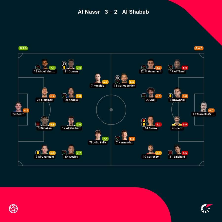 As notas dos jogadores