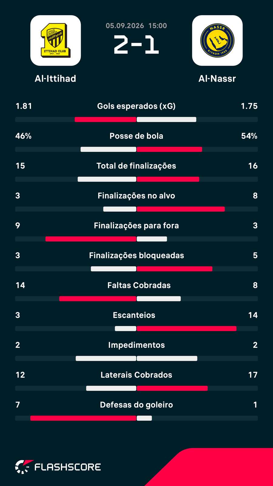 As estatísticas da vitória do Al-Ittihad sobre o Al-Nassr As estatísticas da vitória do Al-Ittihad sobre o Al-Nassr