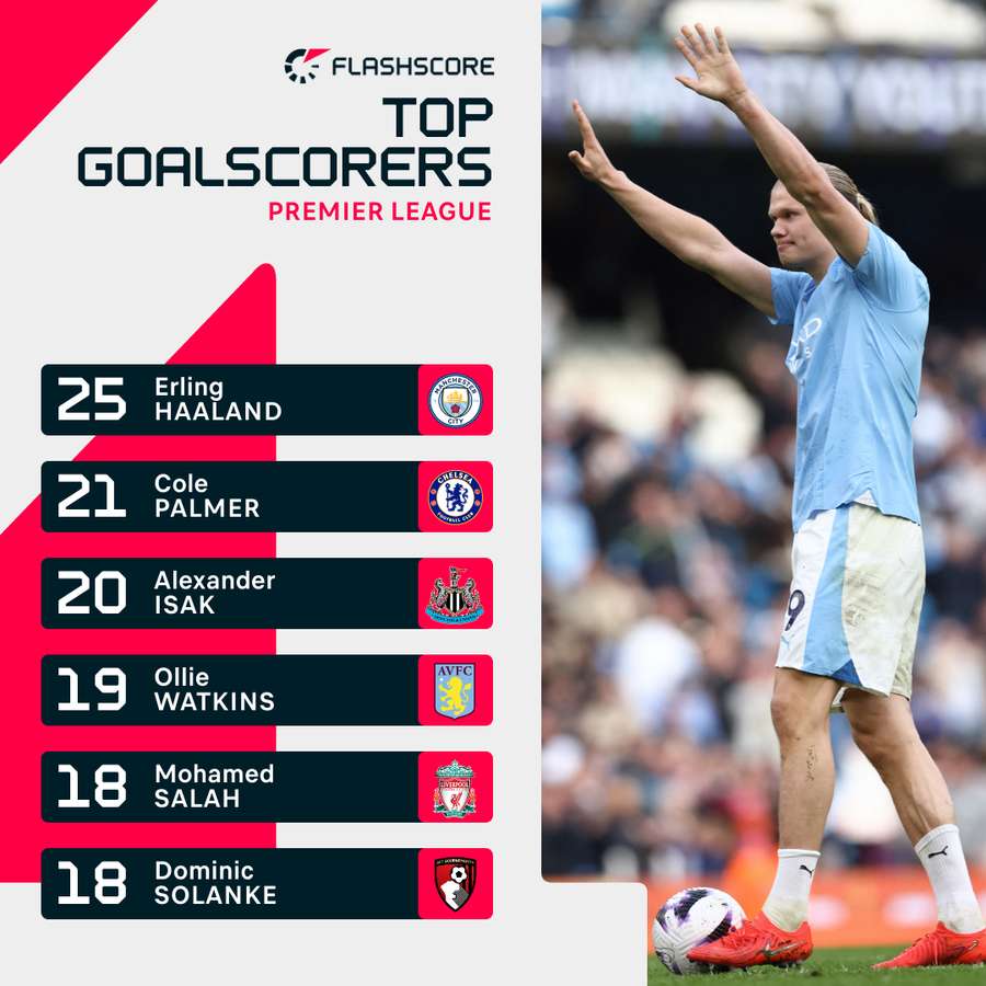 Premier League top scorers