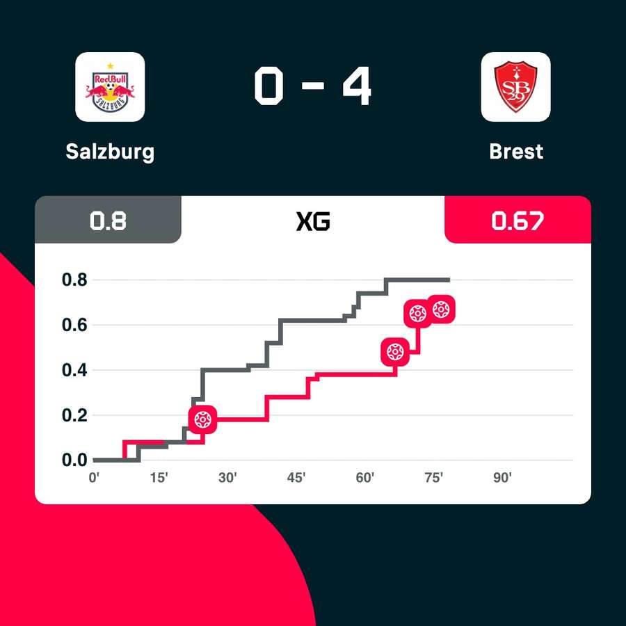 Salzburg - Brest xG