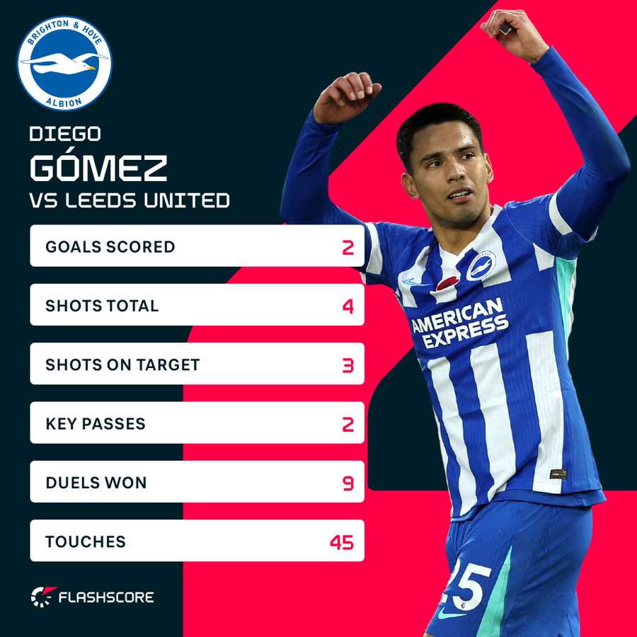 Gomez v Leeds
