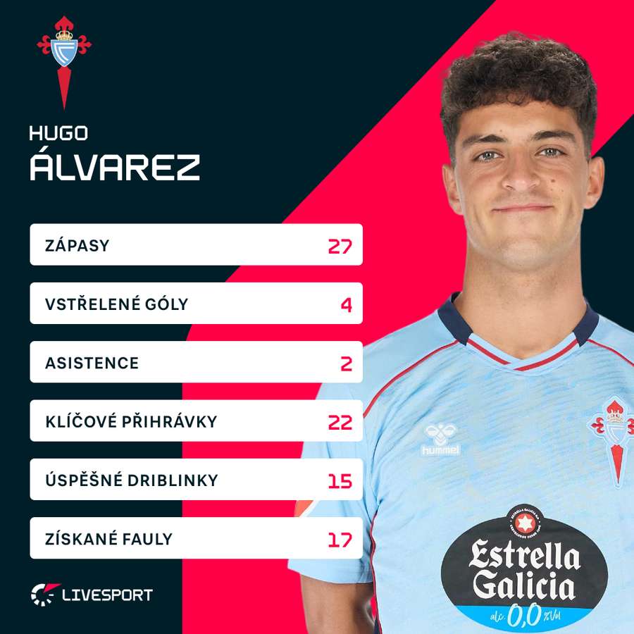Álvarez a jeho bilance v LaLize (2025/26)
