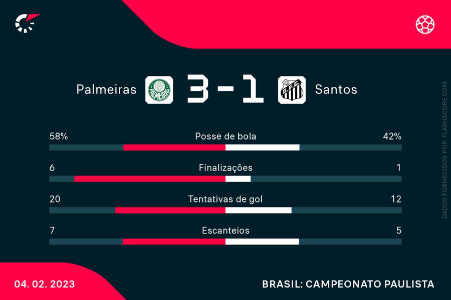 Palmeiras dominou o Santos no Morumbi