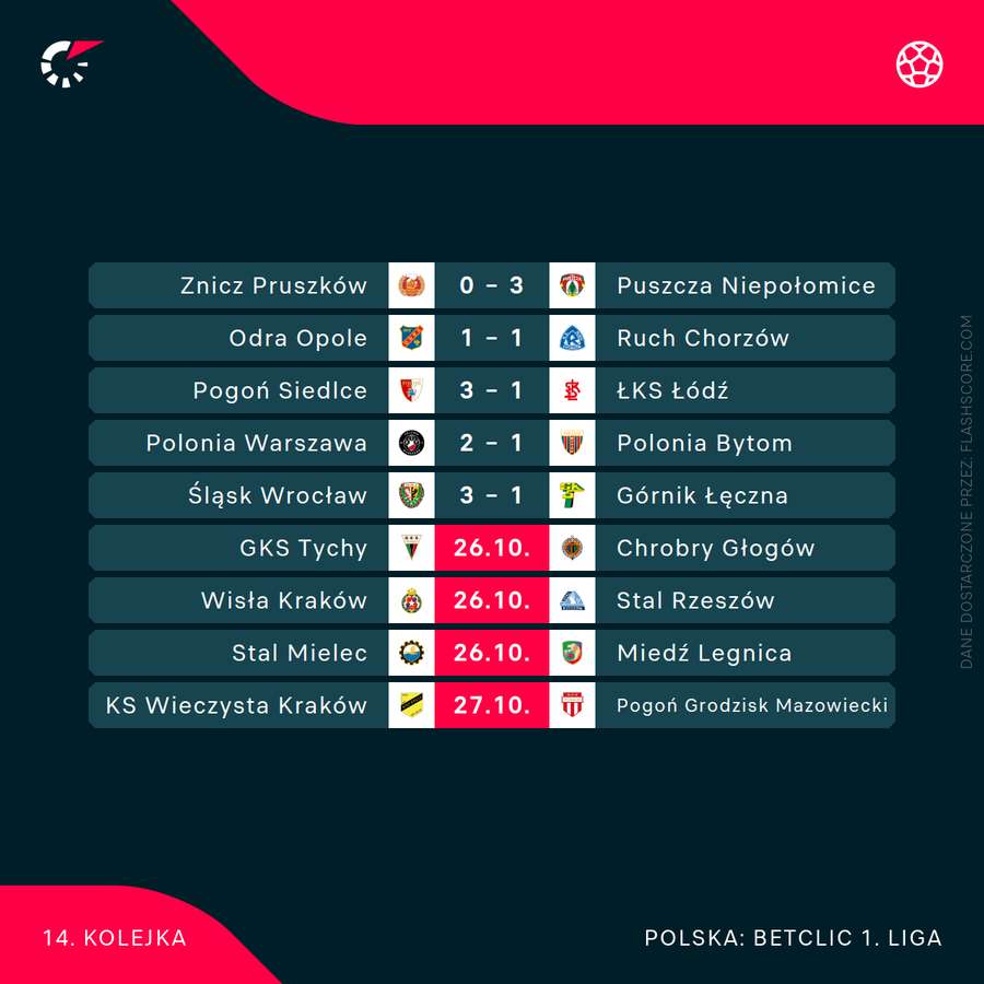 Wyniki od początku 14. kolejki Betclic 1. Ligi Wyniki od początku 14. kolejki Betclic 1. Ligi