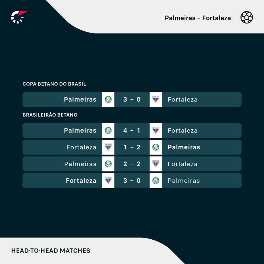Os resultados dos últimos encontros entre Fortaleza e Palmeiras