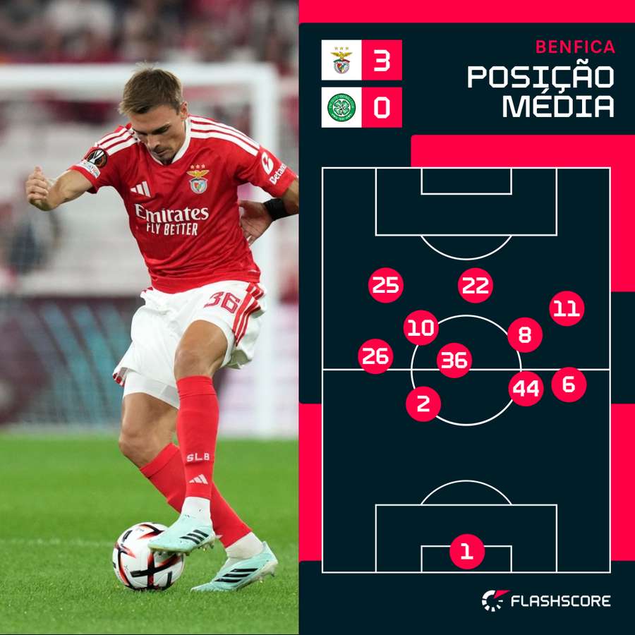 Posicionamento da equipa do Benfica Posicionamento da equipa do Benfica