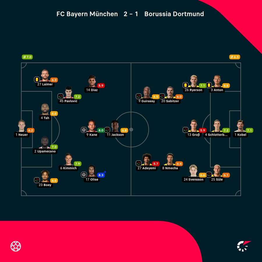 Noten: Bayern vs. Dortmund Noten: Bayern vs. Dortmund