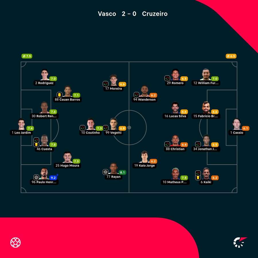 Os números do Vasco da Gama