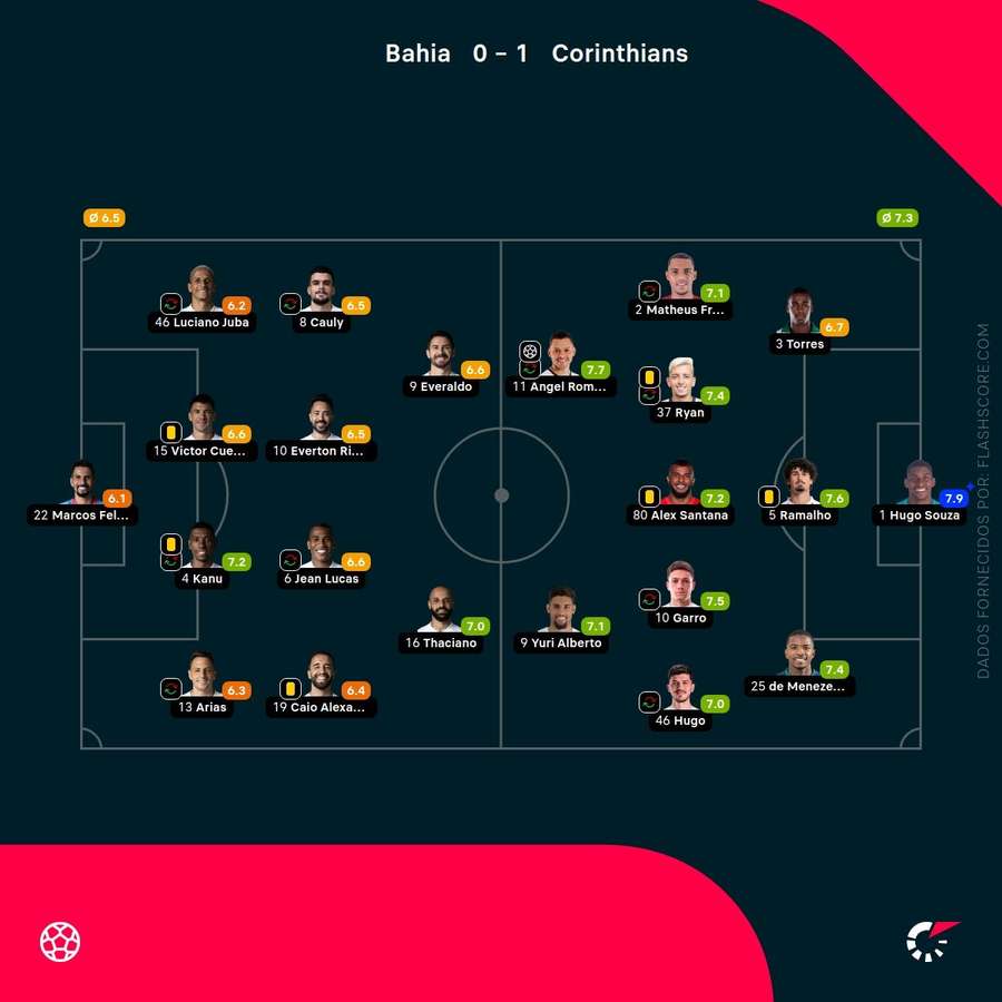 Notas finais dos jogadores